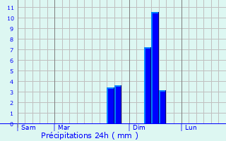 Graphique des précipitations prvues pour La Bastide-Pradines