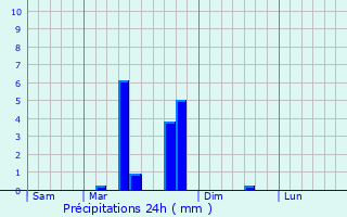 Graphique des précipitations prvues pour Manneville-sur-Risle