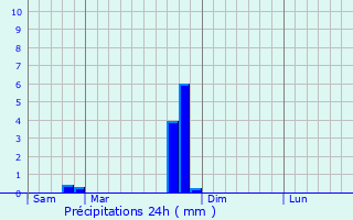 Graphique des précipitations prvues pour Freyming-Merlebach