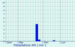 Graphique des précipitations prvues pour Obereisenbach