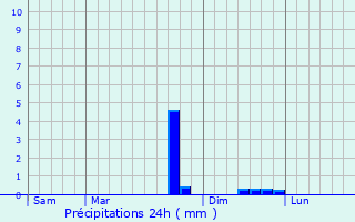 Graphique des précipitations prvues pour Stockem