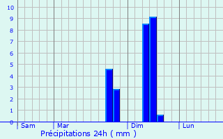 Graphique des précipitations prvues pour Peyreleau