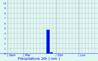 Graphique des précipitations prvues pour Villiers-sur-Suize