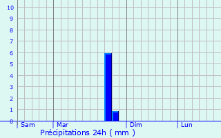 Graphique des précipitations prvues pour Marnay-sur-Marne