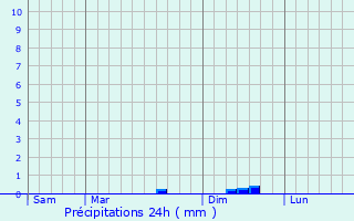 Graphique des précipitations prvues pour Berry-au-Bac