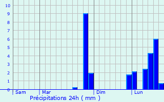 Graphique des précipitations prvues pour Veyrires