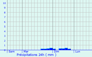 Graphique des précipitations prvues pour Lanvellec