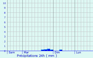 Graphique des précipitations prvues pour Saint-Michel-en-Grve