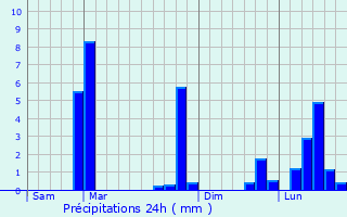 Graphique des précipitations prvues pour Espieilh