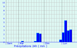 Graphique des précipitations prvues pour Ossun