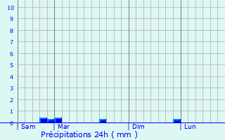 Graphique des précipitations prvues pour Loubers