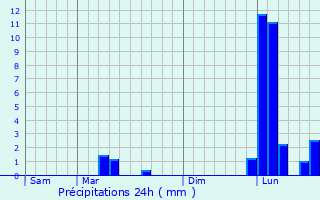 Graphique des précipitations prvues pour Pommiers-Moulons