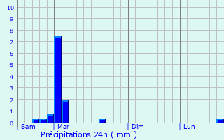 Graphique des précipitations prvues pour Mont-Saint-Lger