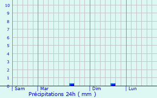 Graphique des précipitations prvues pour Saint-Allouestre