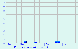 Graphique des précipitations prvues pour Xanton-Chassenon