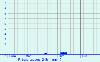 Graphique des précipitations prvues pour Cannet