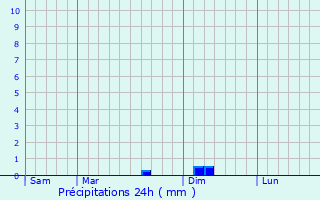 Graphique des précipitations prvues pour Saint-Puy