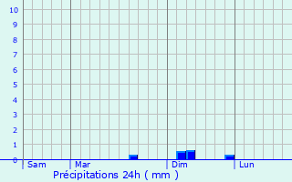 Graphique des précipitations prvues pour Plieux