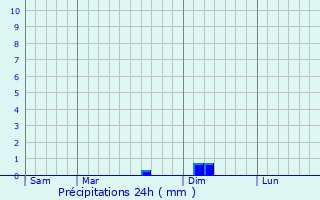 Graphique des précipitations prvues pour Castra-Verduzan