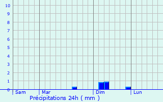 Graphique des précipitations prvues pour Saint-Crac