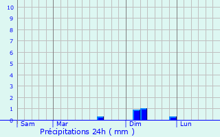 Graphique des précipitations prvues pour Castron