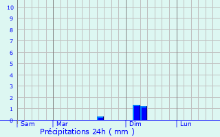 Graphique des précipitations prvues pour Bivs