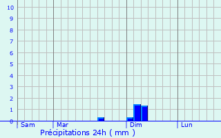 Graphique des précipitations prvues pour Sainte-Christie