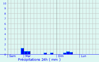 Graphique des précipitations prvues pour Pleumeur-Gautier