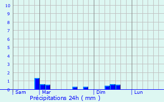 Graphique des précipitations prvues pour Penvnan