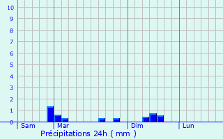 Graphique des précipitations prvues pour Trlvern