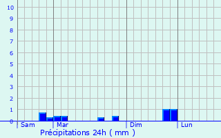 Graphique des précipitations prvues pour Verrires