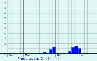 Graphique des précipitations prvues pour Saint-Offenge-Dessous