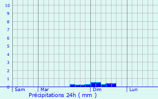 Graphique des précipitations prvues pour Plougonven