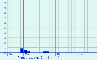 Graphique des précipitations prvues pour Pordic