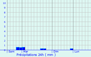 Graphique des précipitations prvues pour Terssac