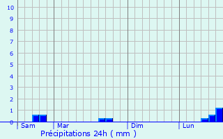 Graphique des précipitations prvues pour Equeurdreville-Hainneville