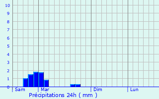 Graphique des précipitations prvues pour Ponson-Debat-Pouts