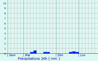 Graphique des précipitations prvues pour Drach