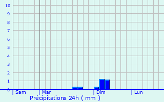 Graphique des précipitations prvues pour Peyrusse-Massas