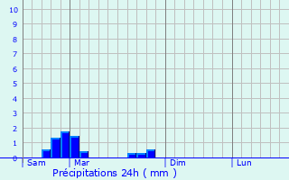 Graphique des précipitations prvues pour Lichans-Sunhar