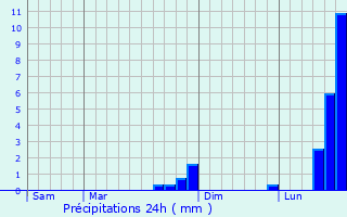 Graphique des précipitations prvues pour Villethierry