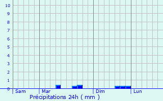 Graphique des précipitations prvues pour Le Louroux