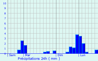 Graphique des précipitations prvues pour Sichamps