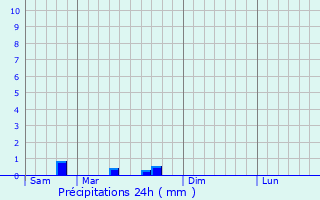 Graphique des précipitations prvues pour Breuvery-sur-Coole