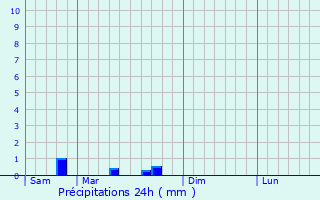 Graphique des précipitations prvues pour Vitry-la-Ville