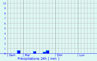 Graphique des précipitations prvues pour Cheniers