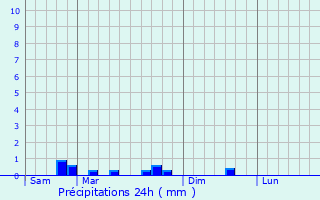 Graphique des précipitations prvues pour Autrche