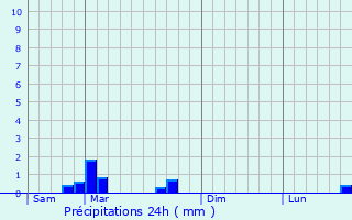 Graphique des précipitations prvues pour Charmois