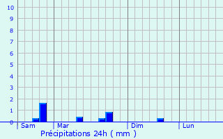 Graphique des précipitations prvues pour Vitry-en-Perthois