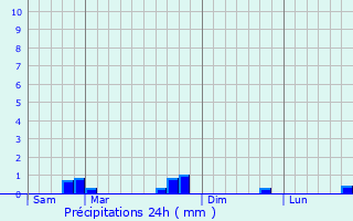 Graphique des précipitations prvues pour Domremy-Landville